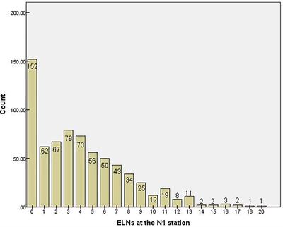 Value of N1 Lymph Node Examination in the Prognosis of Patients With pT1-3N0M0 Non-Small Cell Lung Cancer